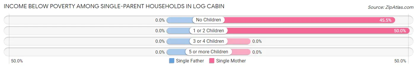 Income Below Poverty Among Single-Parent Households in Log Cabin