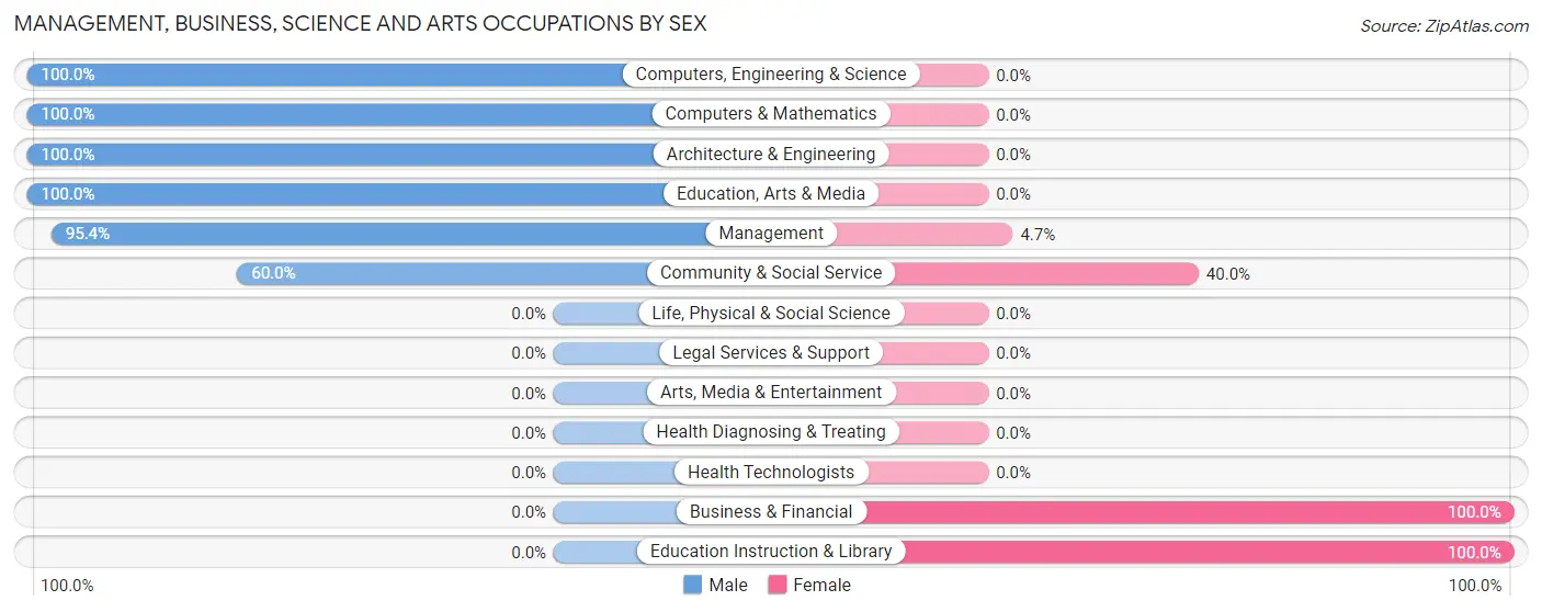 Management, Business, Science and Arts Occupations by Sex in Log Cabin
