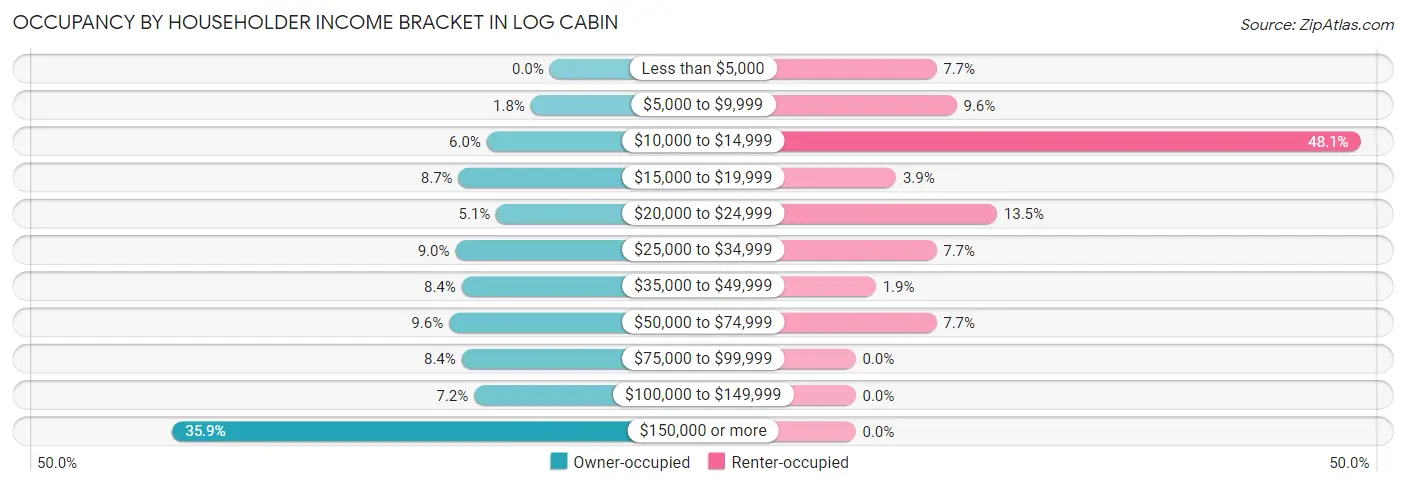 Occupancy by Householder Income Bracket in Log Cabin