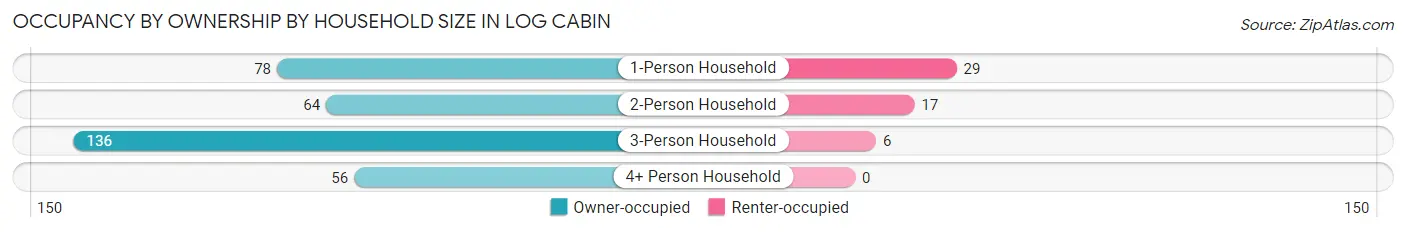 Occupancy by Ownership by Household Size in Log Cabin