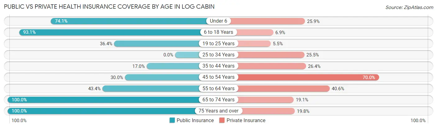 Public vs Private Health Insurance Coverage by Age in Log Cabin