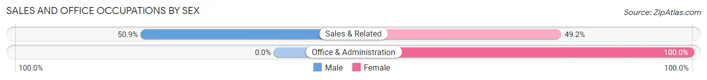 Sales and Office Occupations by Sex in Log Cabin