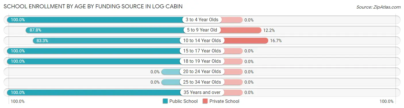 School Enrollment by Age by Funding Source in Log Cabin