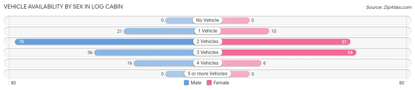 Vehicle Availability by Sex in Log Cabin