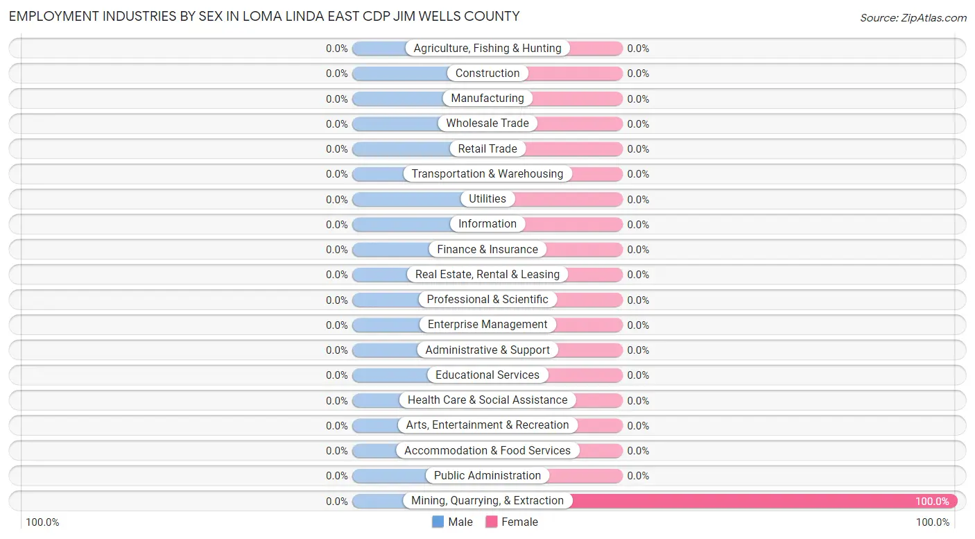 Employment Industries by Sex in Loma Linda East CDP Jim Wells County