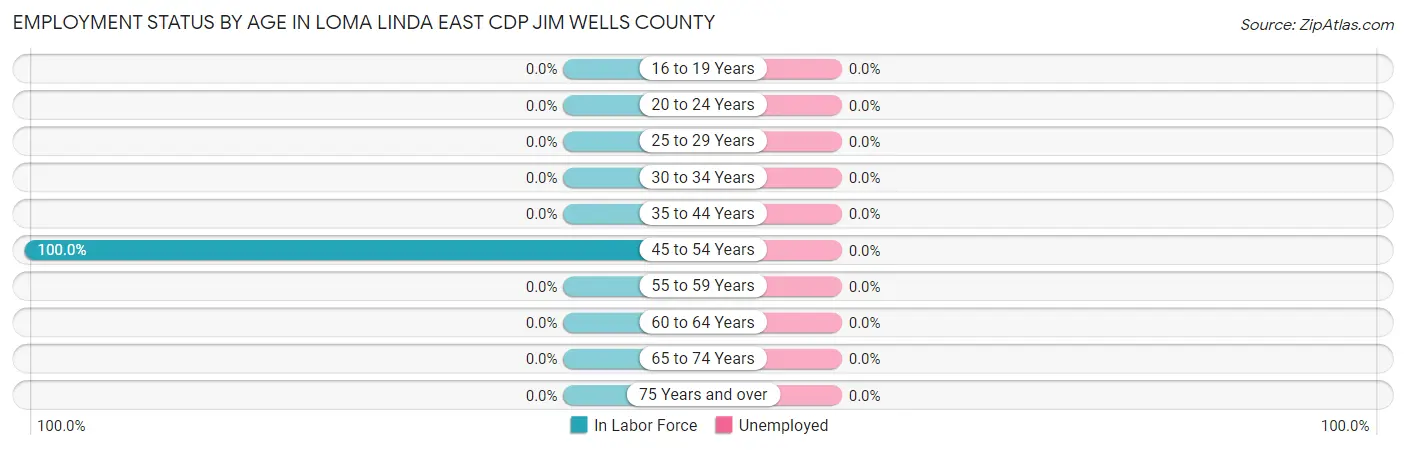 Employment Status by Age in Loma Linda East CDP Jim Wells County