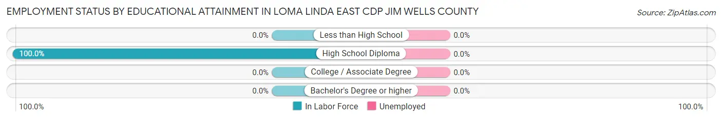 Employment Status by Educational Attainment in Loma Linda East CDP Jim Wells County