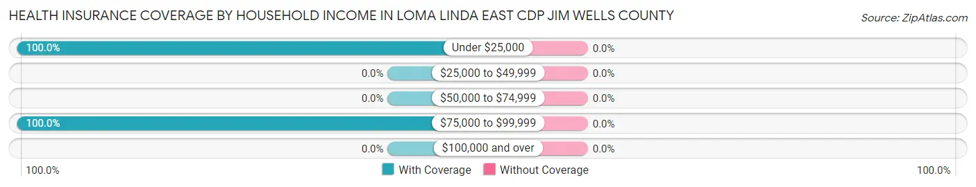 Health Insurance Coverage by Household Income in Loma Linda East CDP Jim Wells County