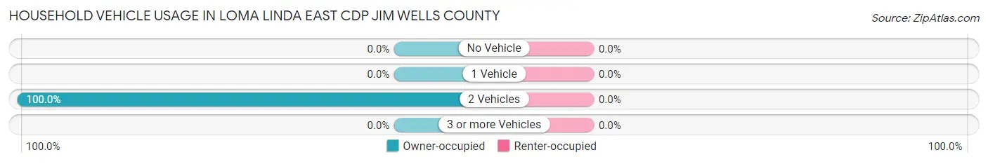 Household Vehicle Usage in Loma Linda East CDP Jim Wells County