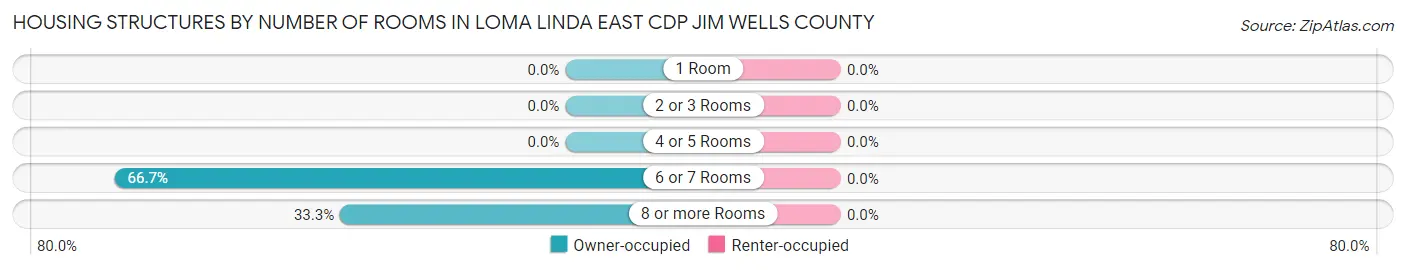 Housing Structures by Number of Rooms in Loma Linda East CDP Jim Wells County