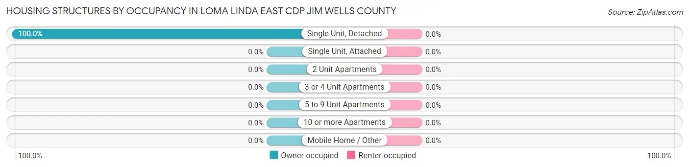Housing Structures by Occupancy in Loma Linda East CDP Jim Wells County