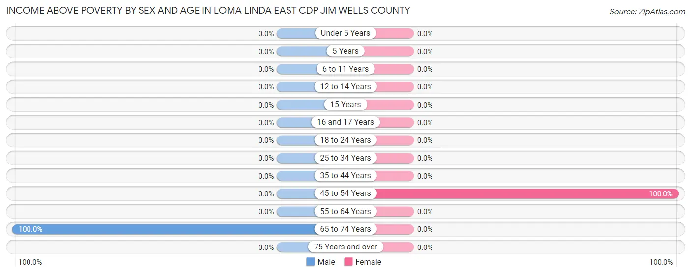 Income Above Poverty by Sex and Age in Loma Linda East CDP Jim Wells County