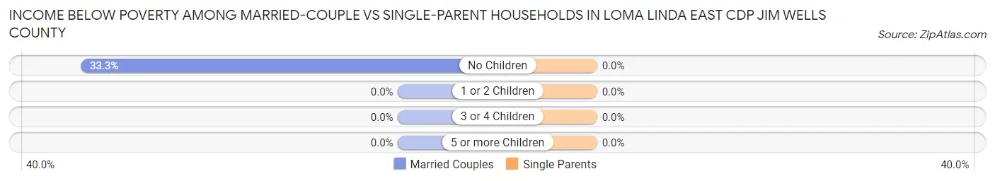 Income Below Poverty Among Married-Couple vs Single-Parent Households in Loma Linda East CDP Jim Wells County