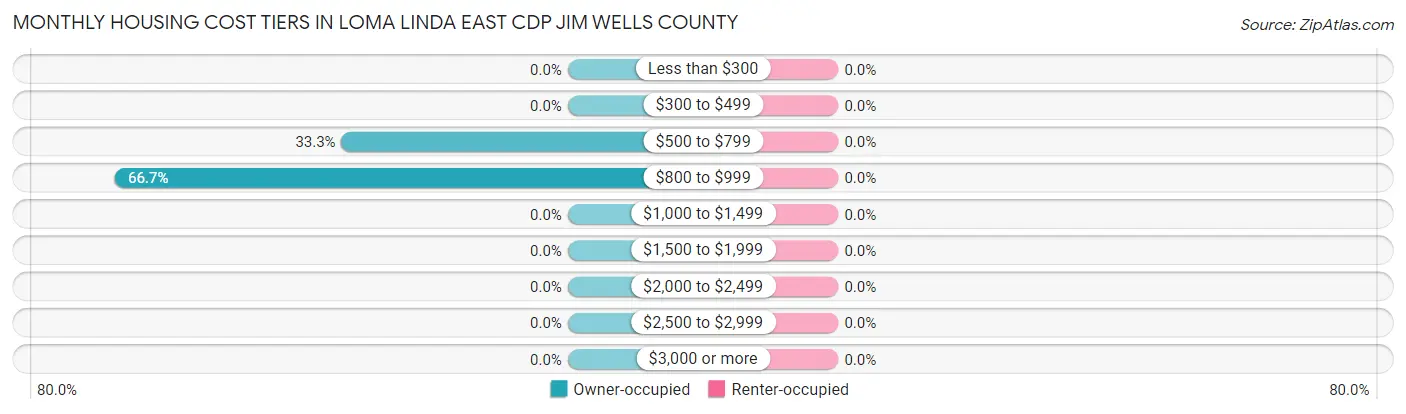 Monthly Housing Cost Tiers in Loma Linda East CDP Jim Wells County