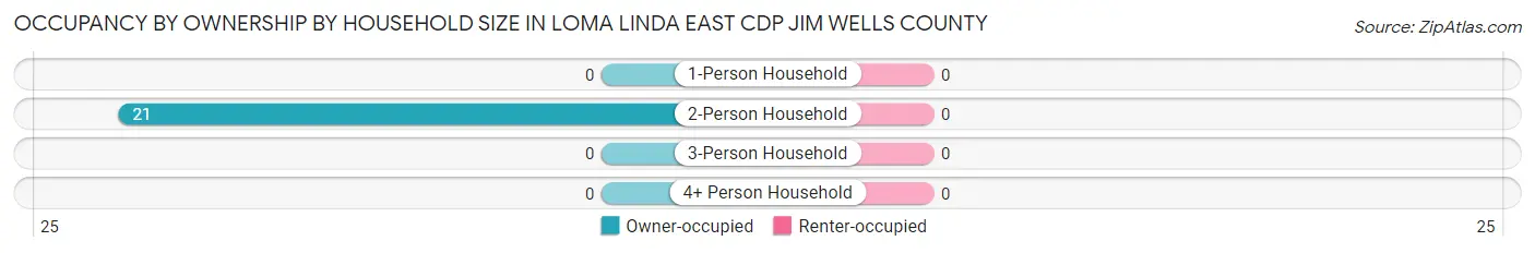 Occupancy by Ownership by Household Size in Loma Linda East CDP Jim Wells County