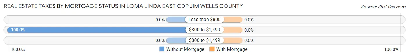 Real Estate Taxes by Mortgage Status in Loma Linda East CDP Jim Wells County