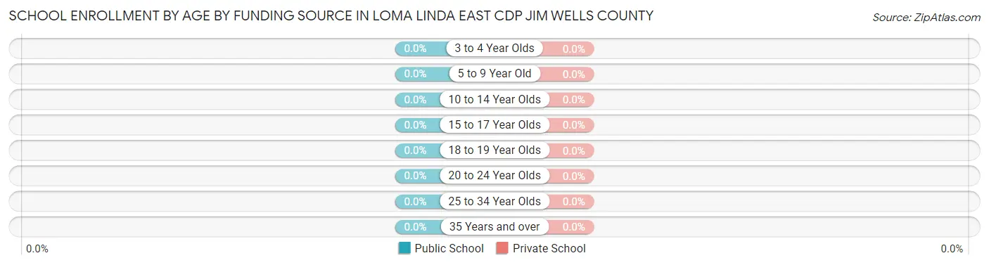 School Enrollment by Age by Funding Source in Loma Linda East CDP Jim Wells County