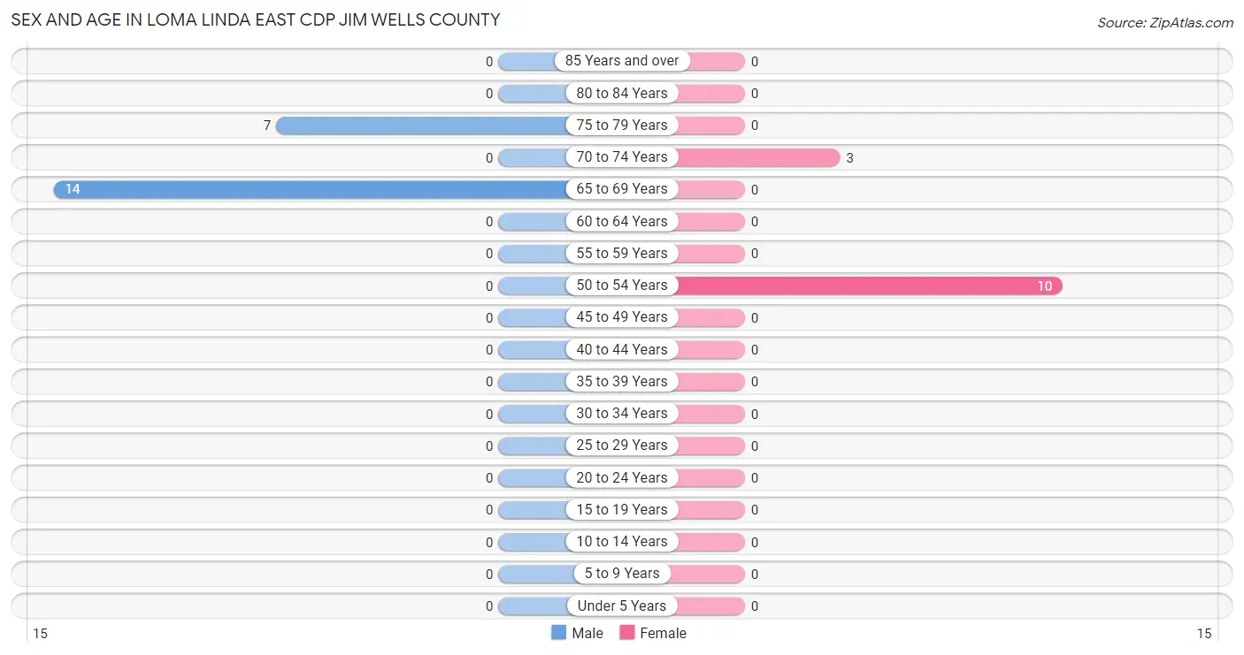 Sex and Age in Loma Linda East CDP Jim Wells County