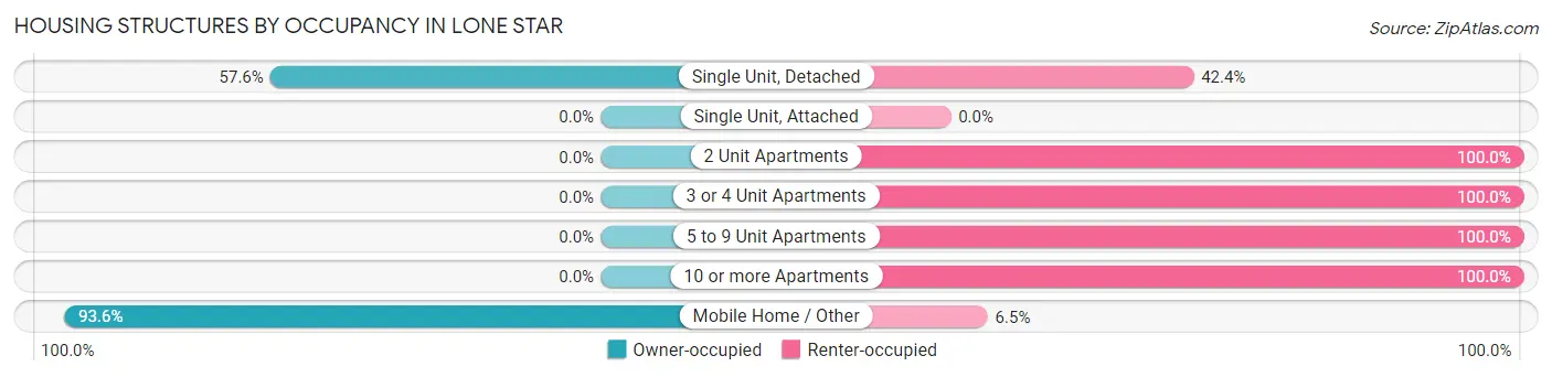 Housing Structures by Occupancy in Lone Star
