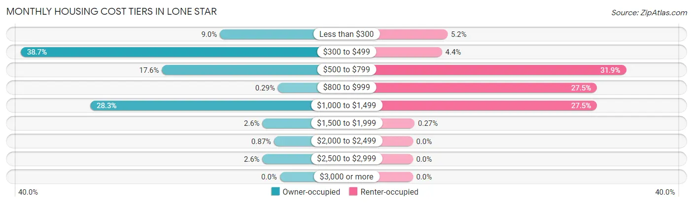 Monthly Housing Cost Tiers in Lone Star