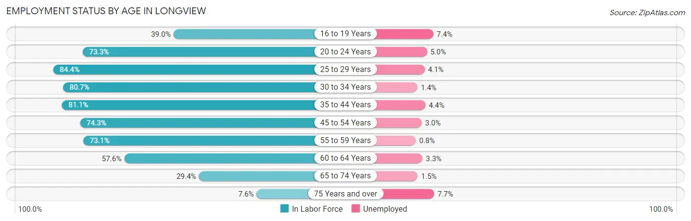 Employment Status by Age in Longview