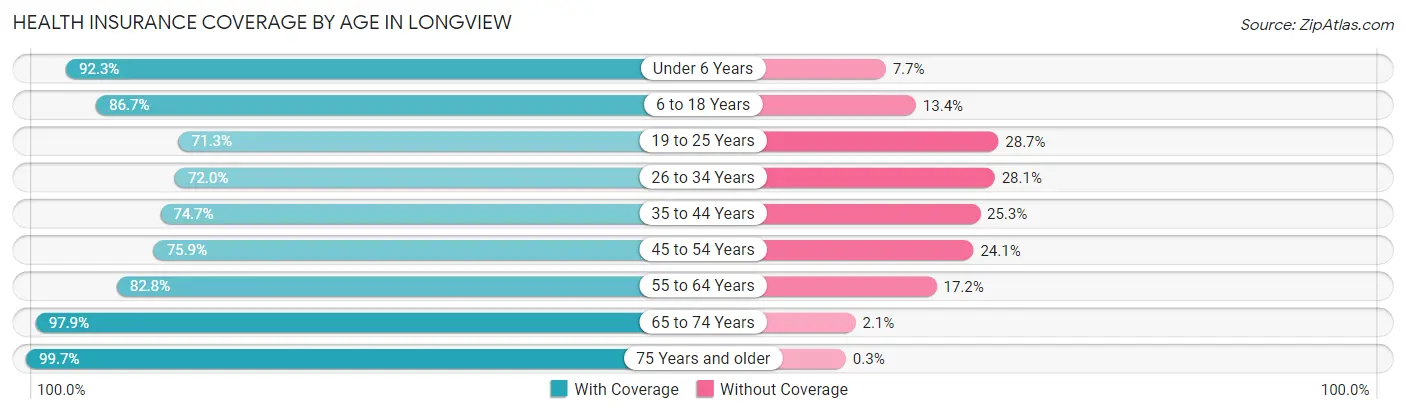 Health Insurance Coverage by Age in Longview