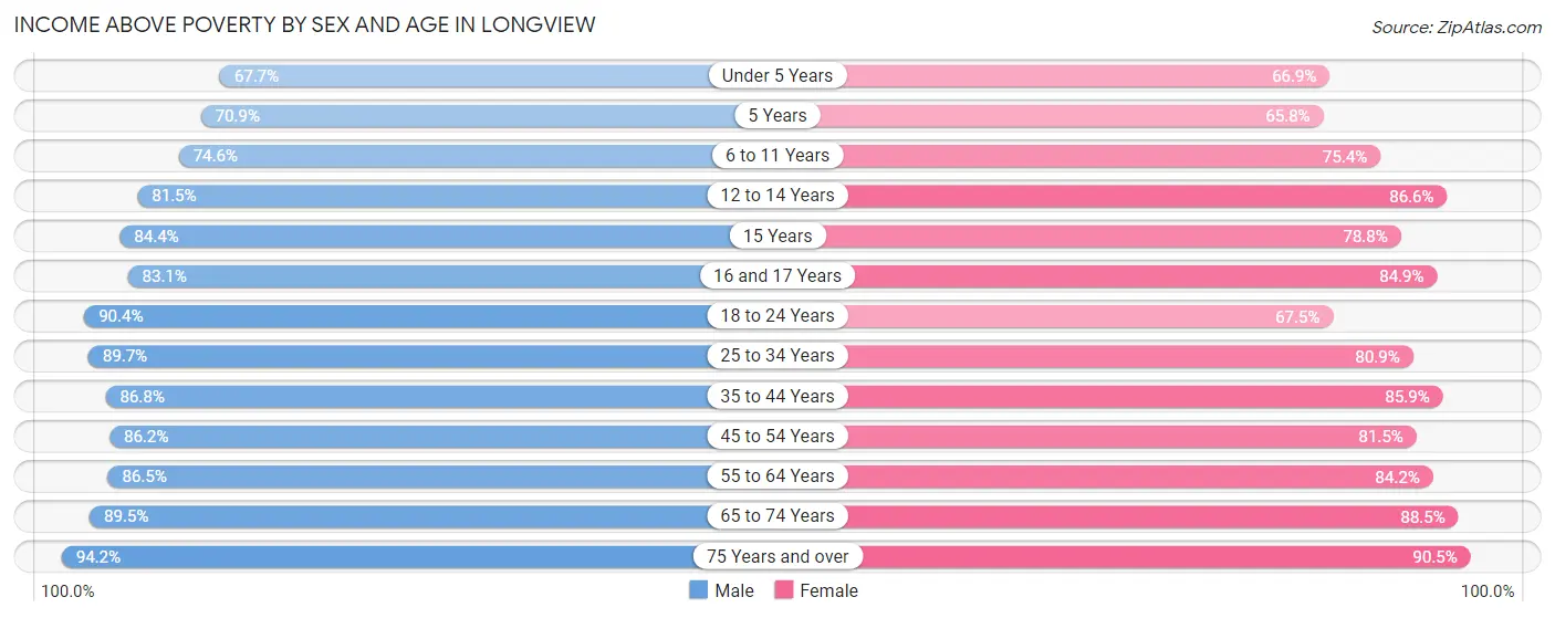 Income Above Poverty by Sex and Age in Longview