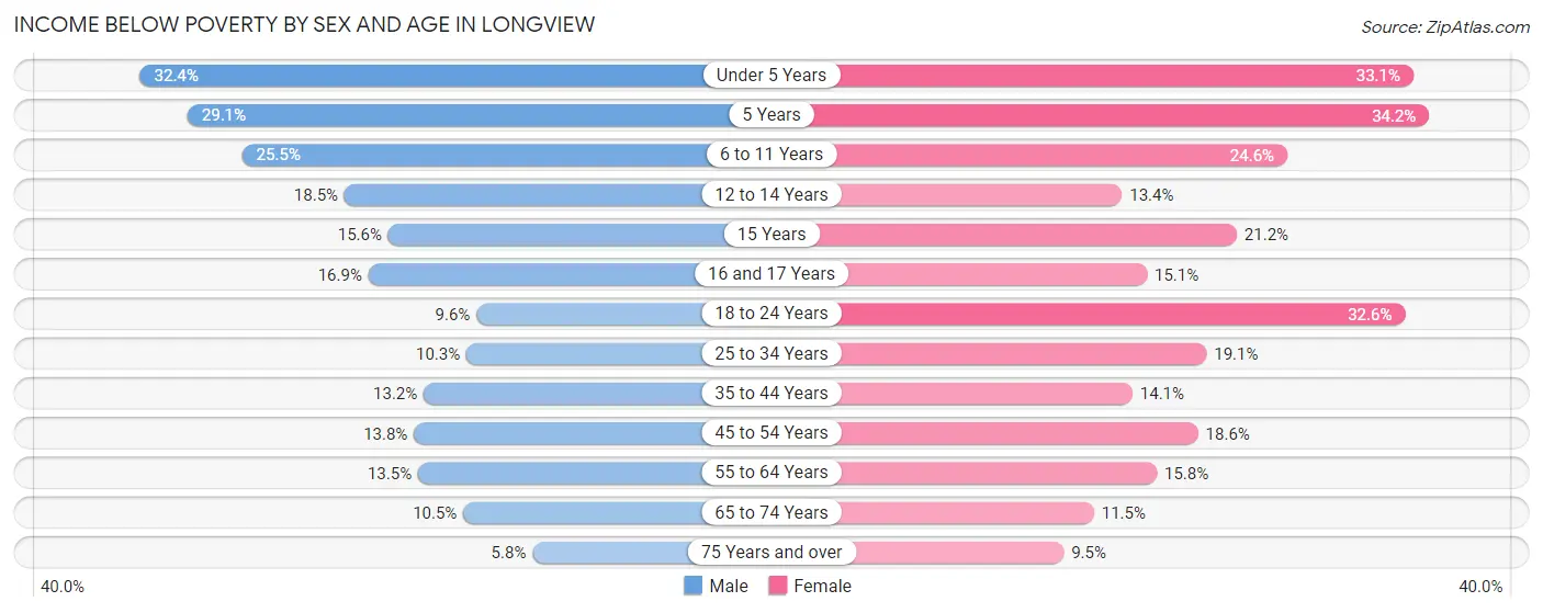 Income Below Poverty by Sex and Age in Longview