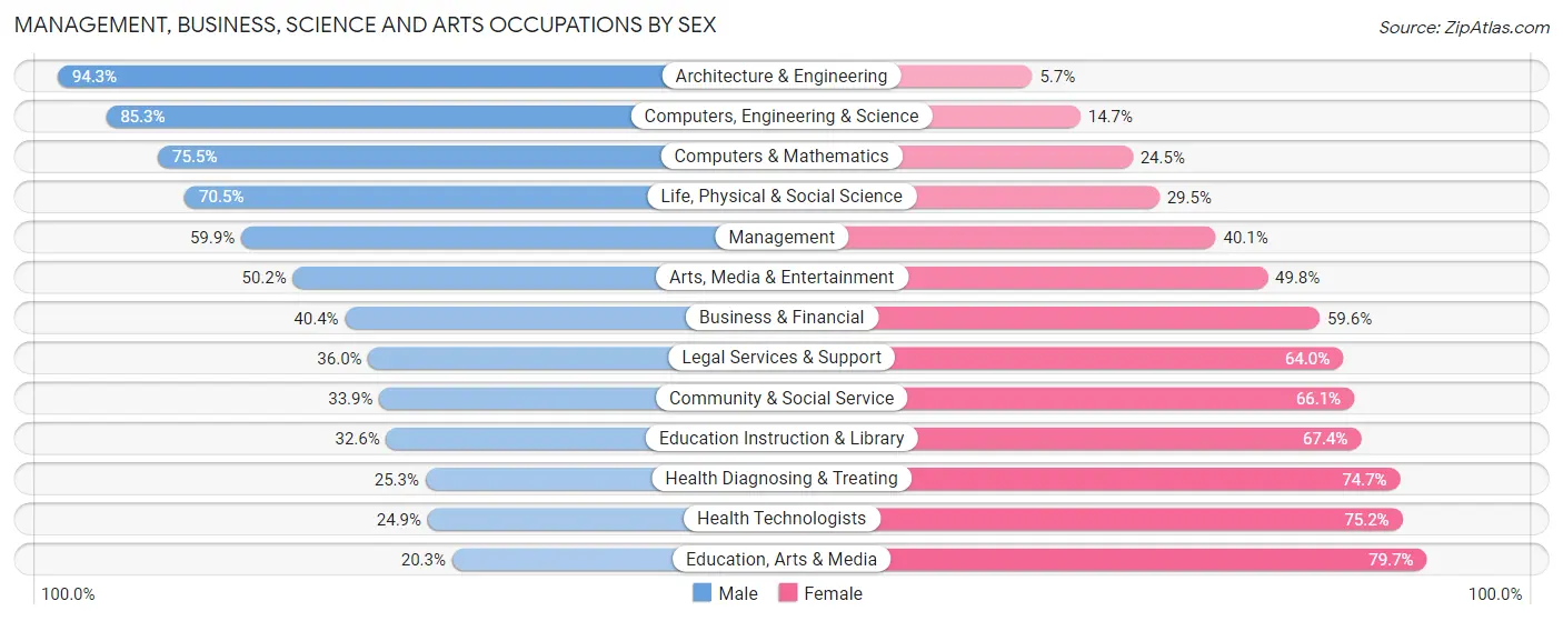 Management, Business, Science and Arts Occupations by Sex in Longview