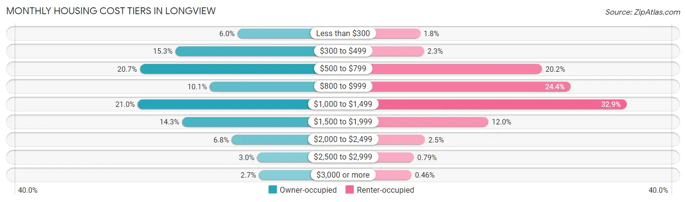 Monthly Housing Cost Tiers in Longview