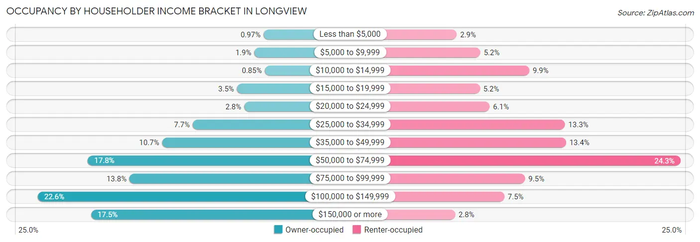 Occupancy by Householder Income Bracket in Longview