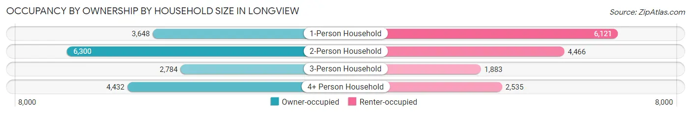 Occupancy by Ownership by Household Size in Longview