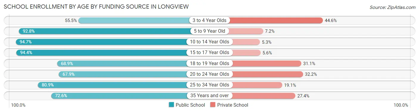 School Enrollment by Age by Funding Source in Longview