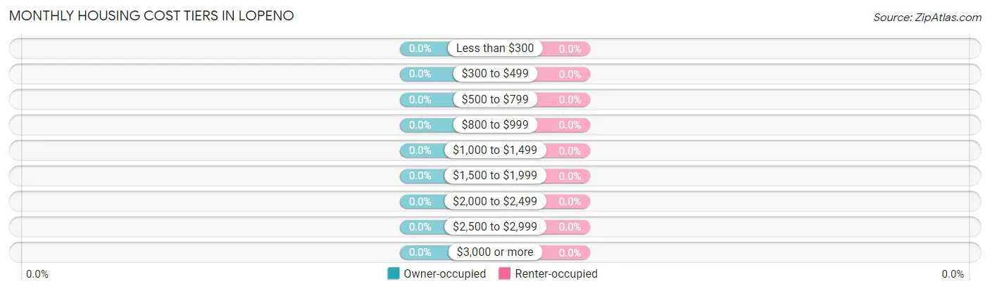 Monthly Housing Cost Tiers in Lopeno