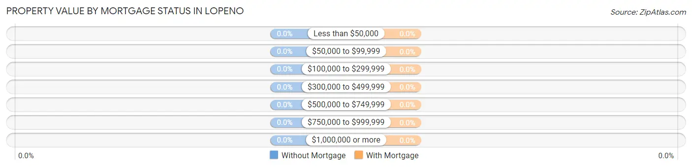 Property Value by Mortgage Status in Lopeno