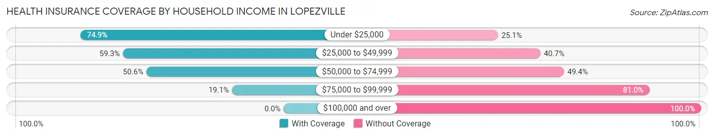 Health Insurance Coverage by Household Income in Lopezville