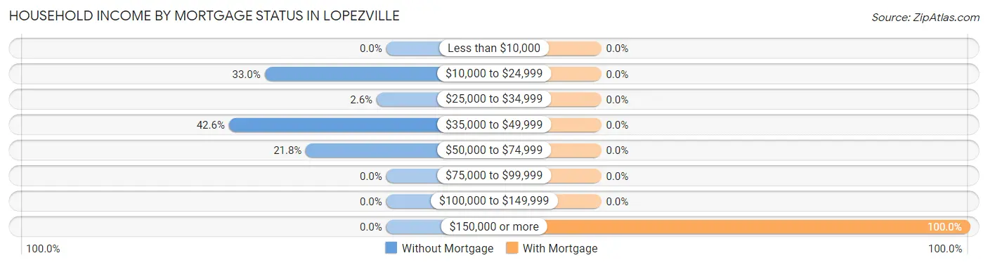 Household Income by Mortgage Status in Lopezville