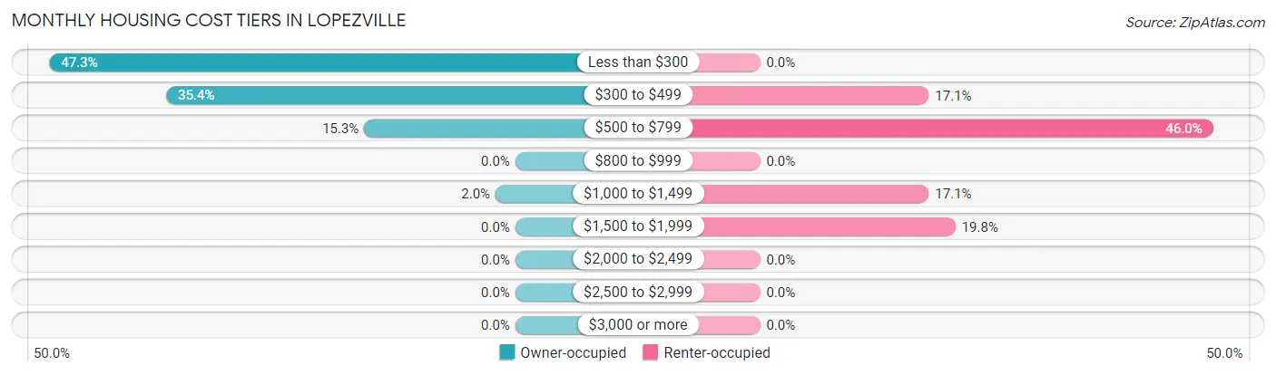 Monthly Housing Cost Tiers in Lopezville