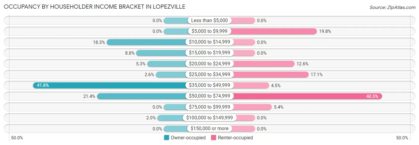 Occupancy by Householder Income Bracket in Lopezville