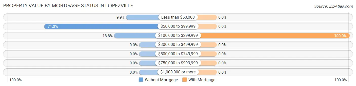 Property Value by Mortgage Status in Lopezville