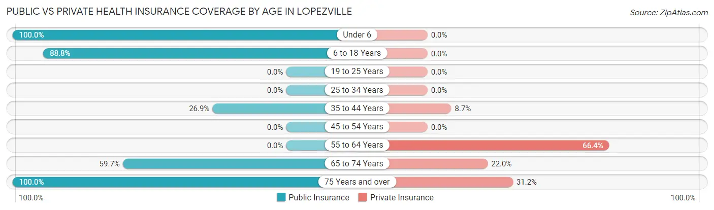 Public vs Private Health Insurance Coverage by Age in Lopezville