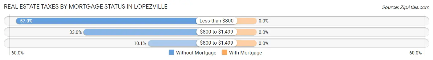 Real Estate Taxes by Mortgage Status in Lopezville