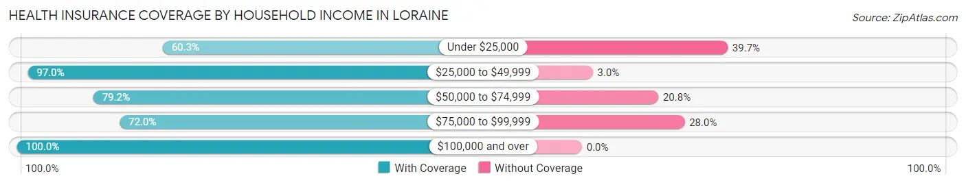Health Insurance Coverage by Household Income in Loraine