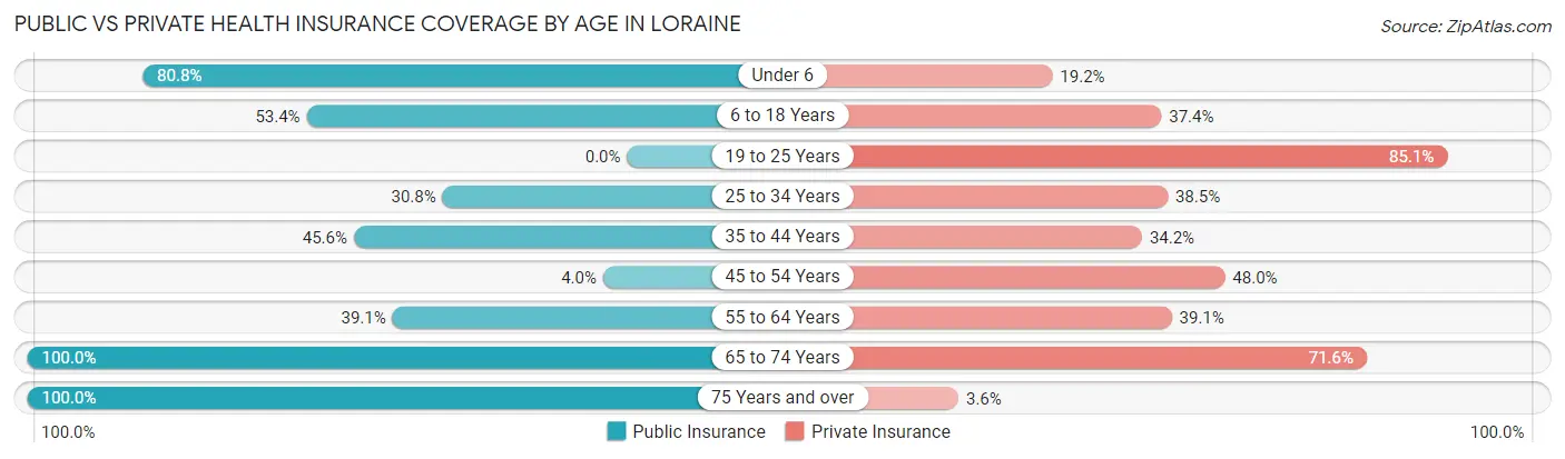 Public vs Private Health Insurance Coverage by Age in Loraine