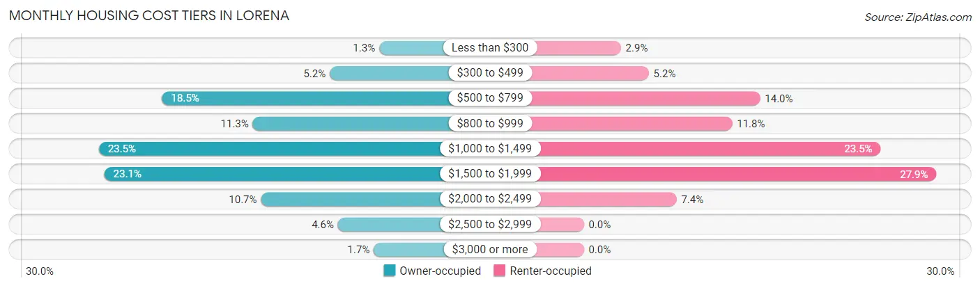 Monthly Housing Cost Tiers in Lorena
