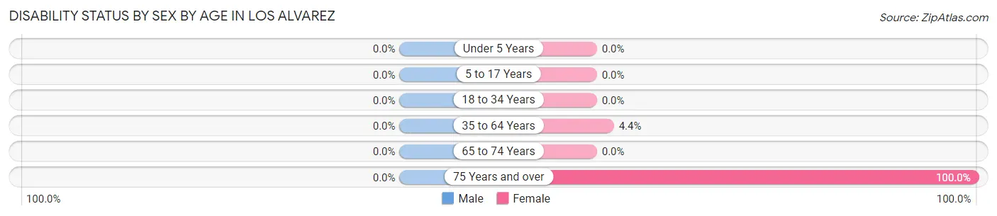 Disability Status by Sex by Age in Los Alvarez