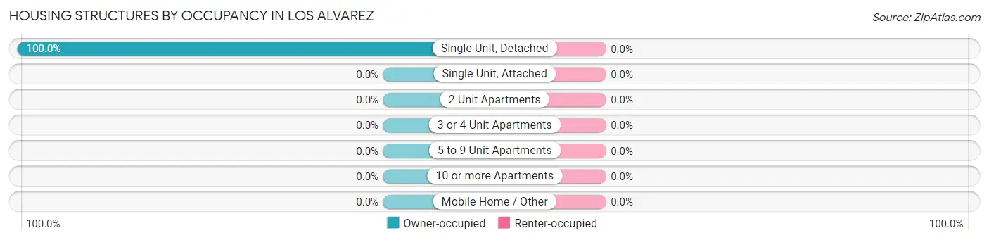 Housing Structures by Occupancy in Los Alvarez