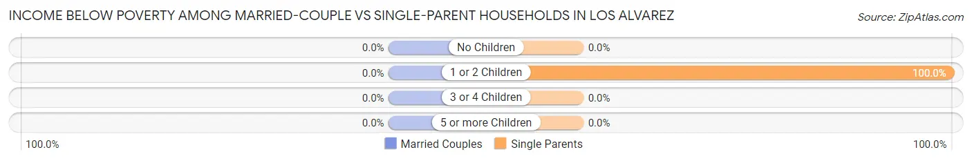 Income Below Poverty Among Married-Couple vs Single-Parent Households in Los Alvarez