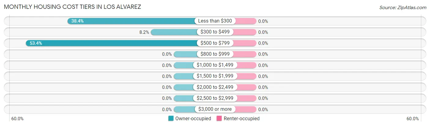 Monthly Housing Cost Tiers in Los Alvarez