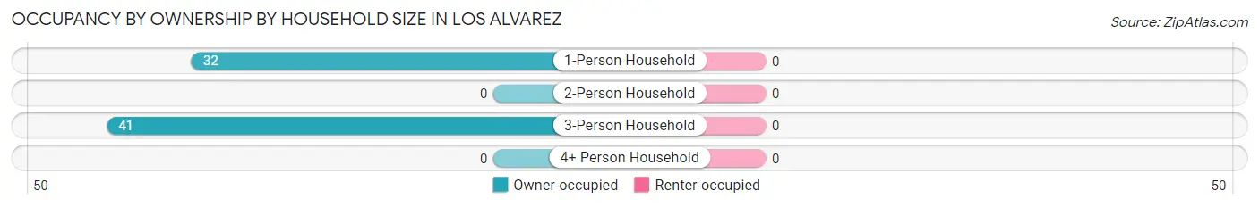Occupancy by Ownership by Household Size in Los Alvarez